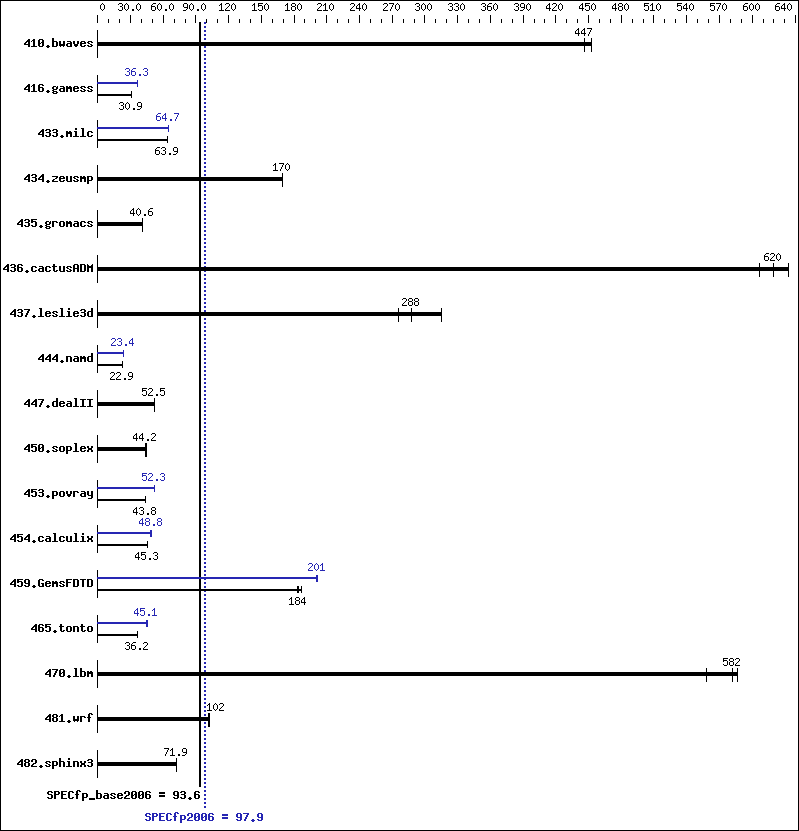 Benchmark results graph