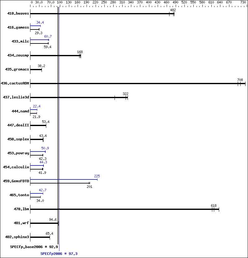 Benchmark results graph