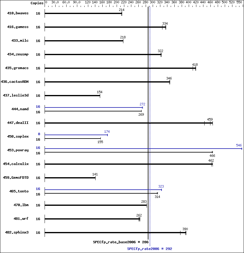 Benchmark results graph