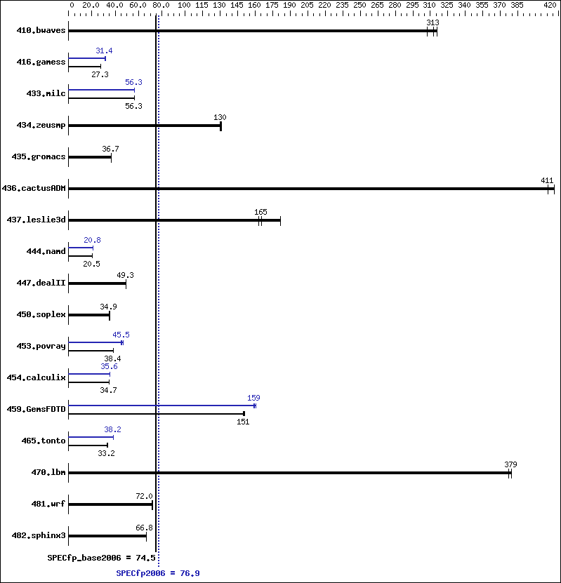 Benchmark results graph