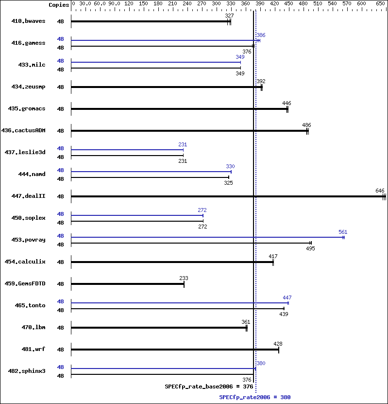 Benchmark results graph