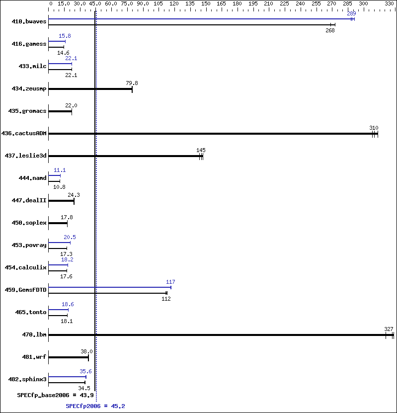 Benchmark results graph