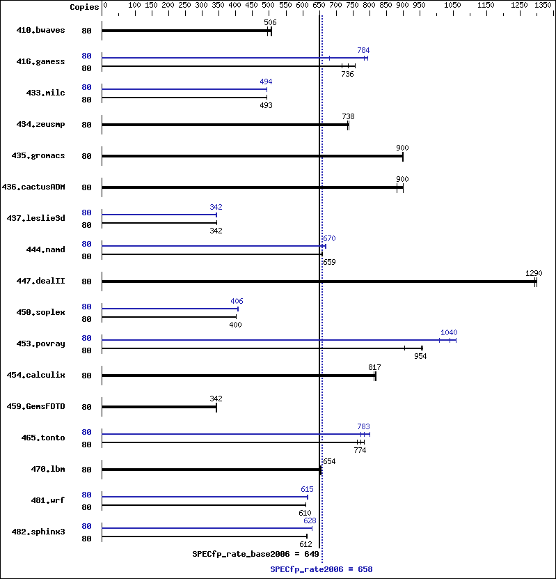 Benchmark results graph