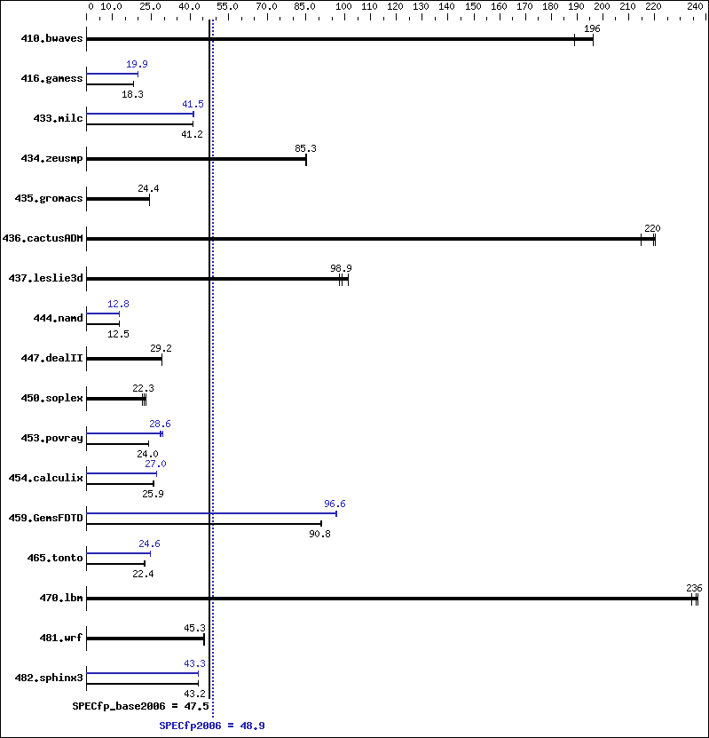 Benchmark results graph