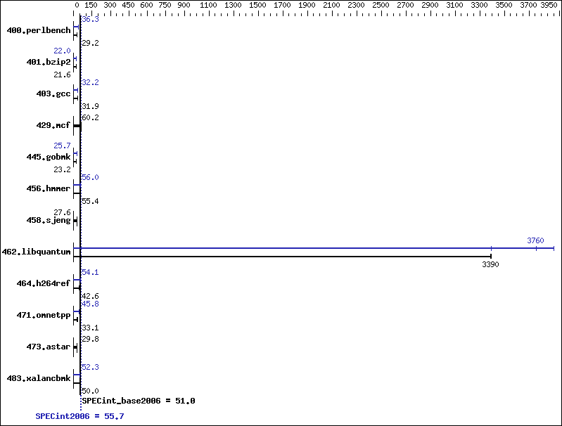 Benchmark results graph