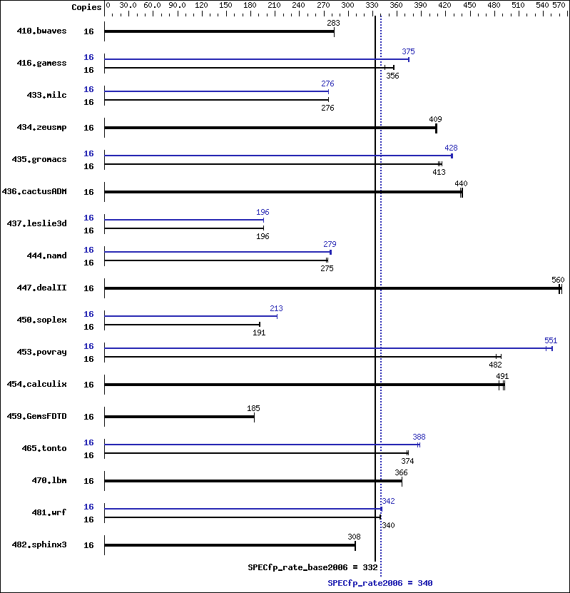 Benchmark results graph