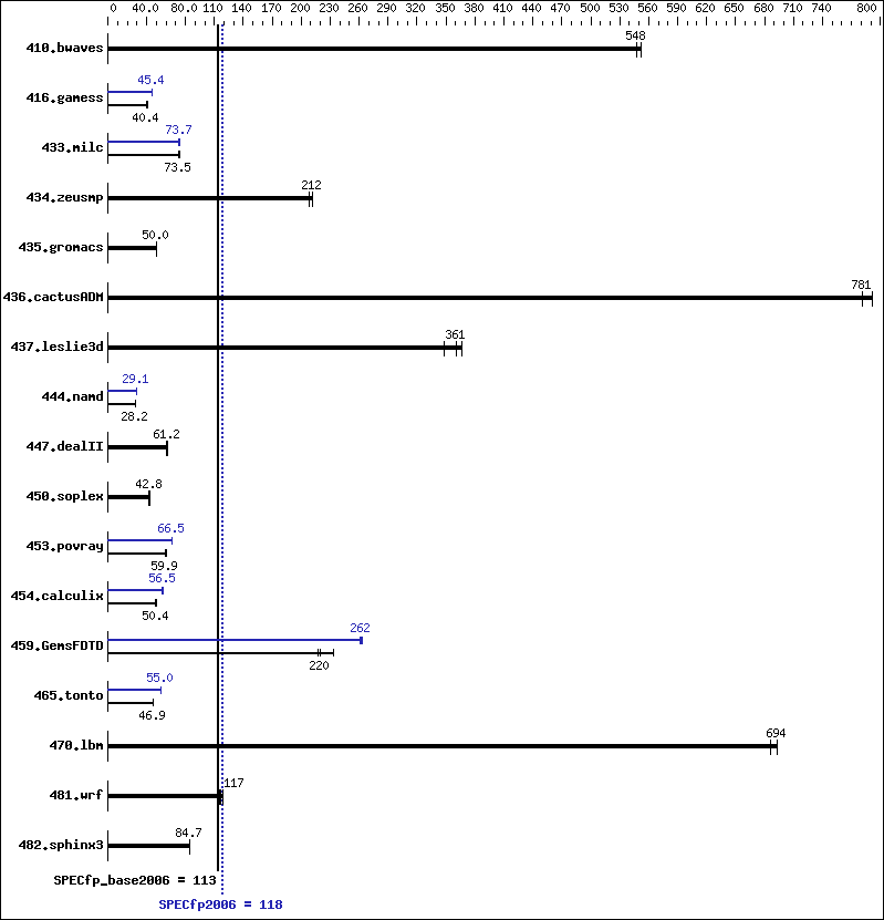 Benchmark results graph