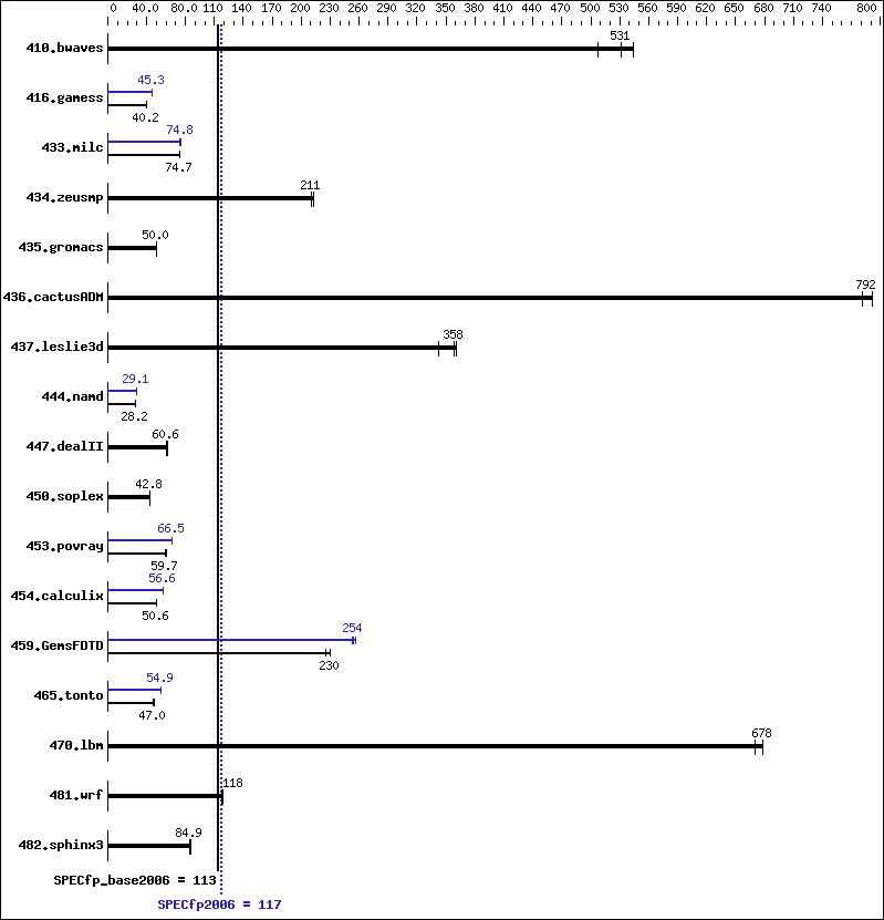 Benchmark results graph