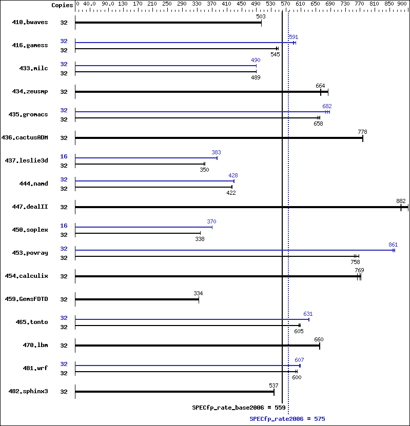 Benchmark results graph