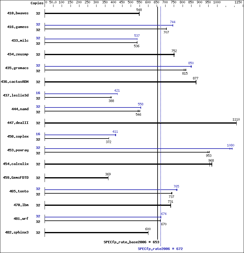 Benchmark results graph