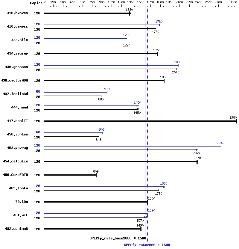 Benchmark results graph