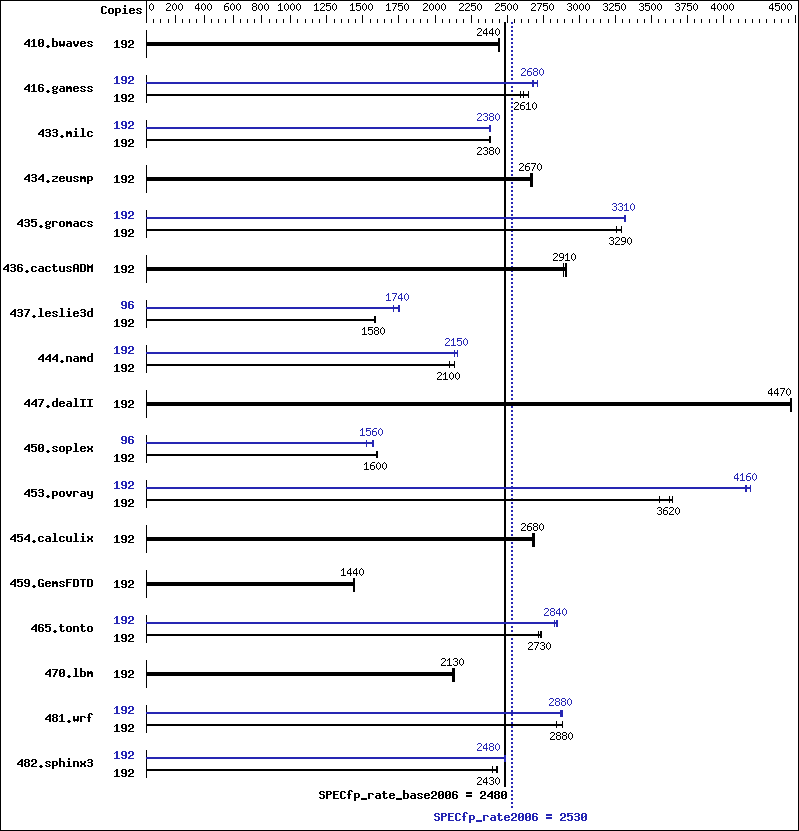 Benchmark results graph