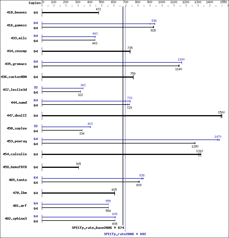 Benchmark results graph