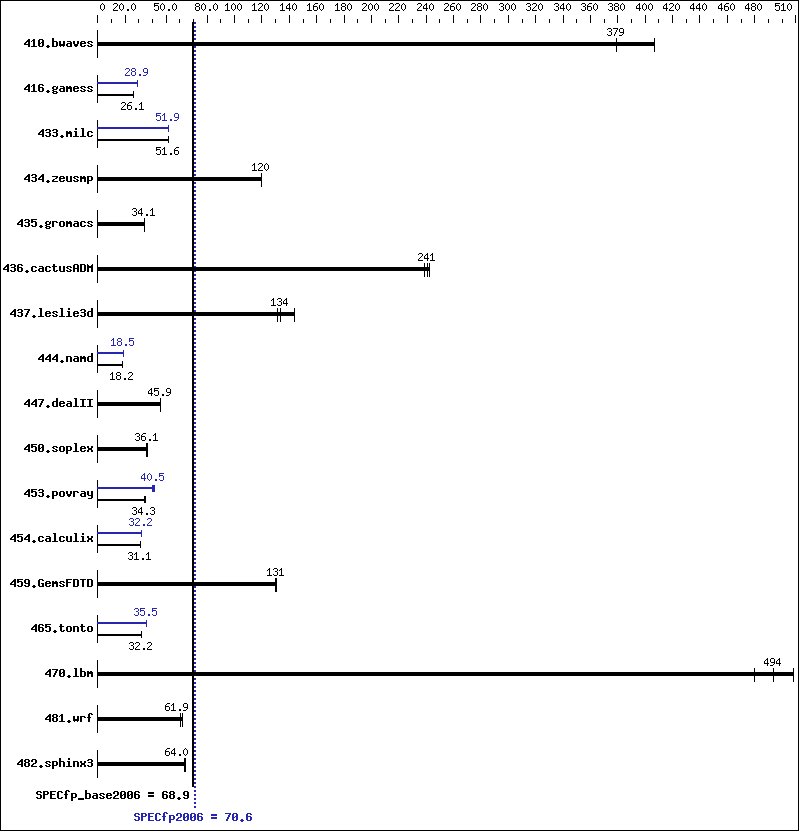 Benchmark results graph