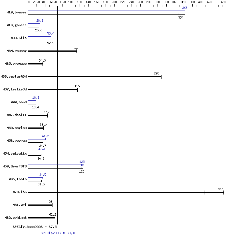 Benchmark results graph