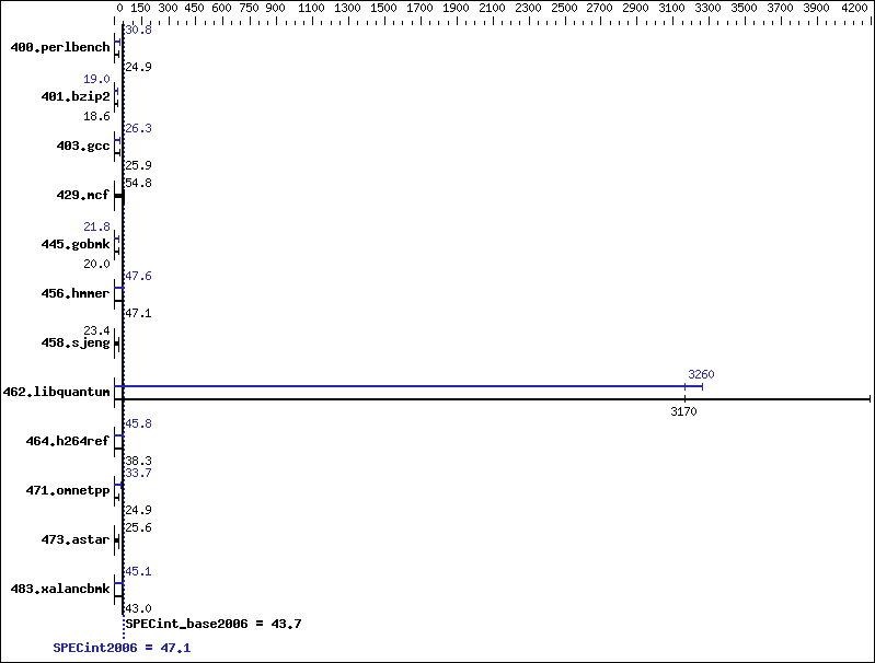 Benchmark results graph