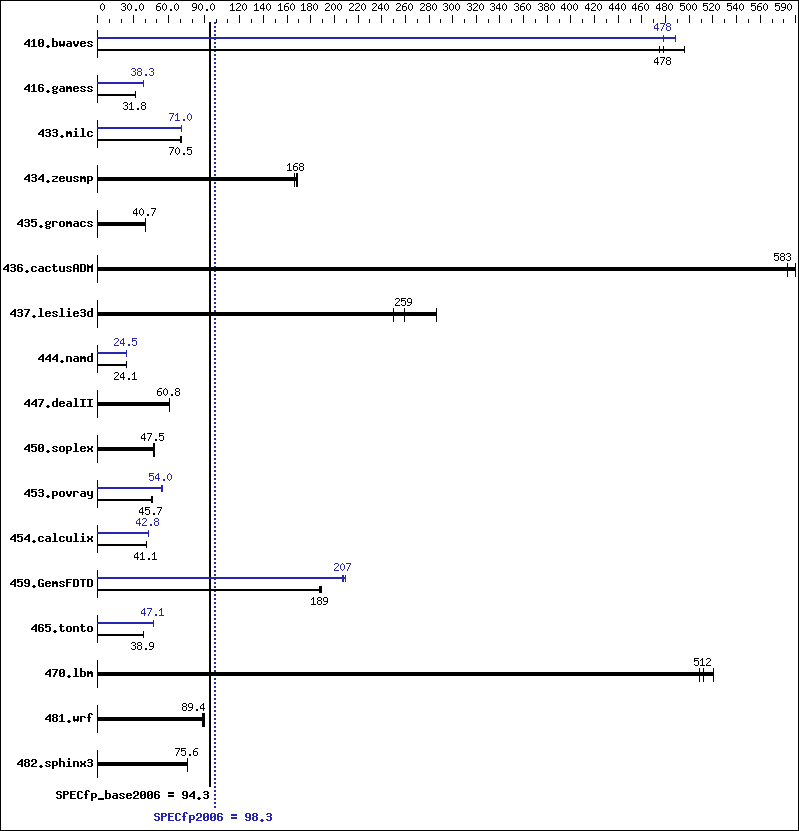 Benchmark results graph