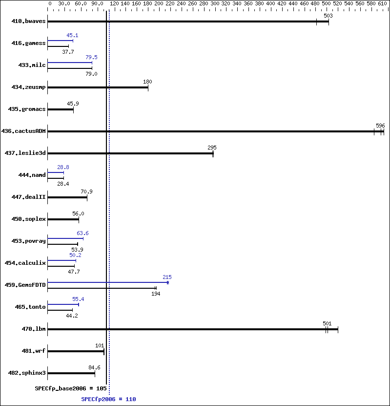 Benchmark results graph