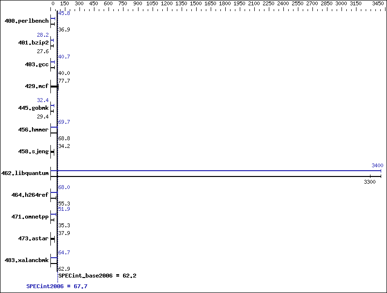 Benchmark results graph