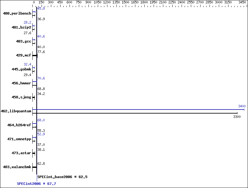 Benchmark results graph