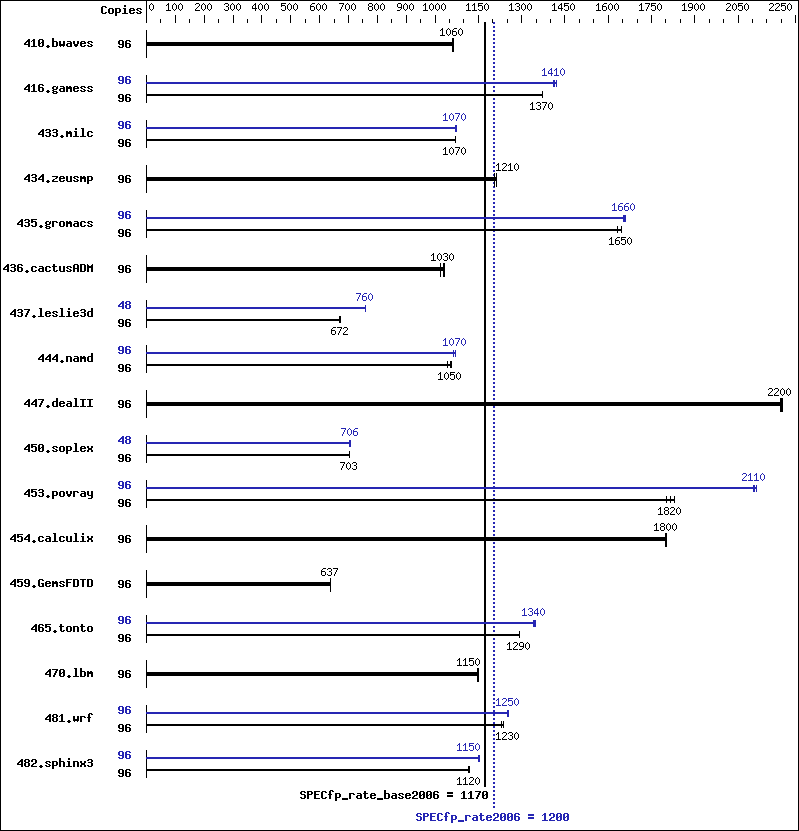 Benchmark results graph