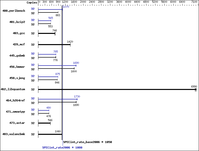 Benchmark results graph