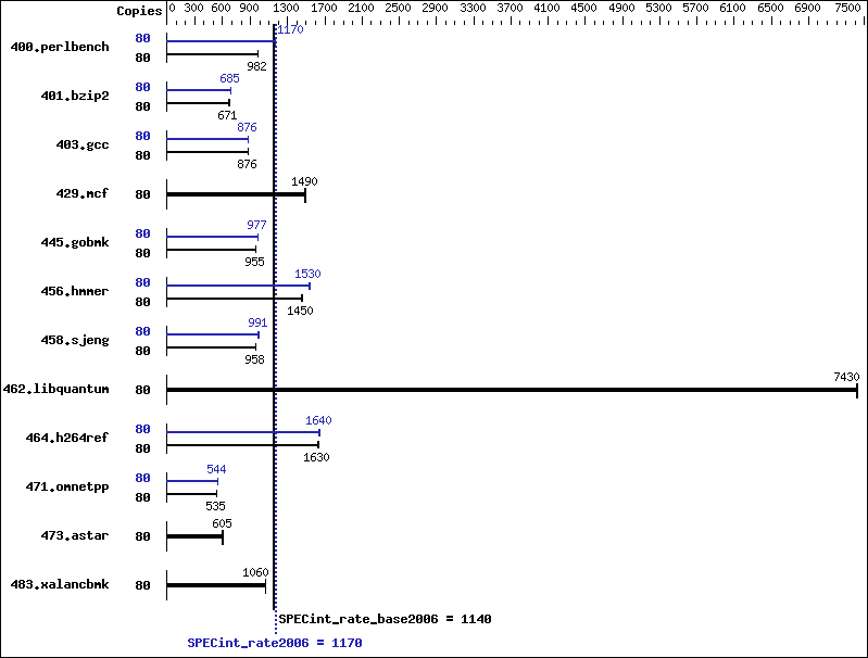 Benchmark results graph