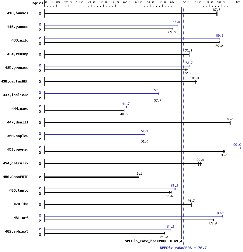 Benchmark results graph