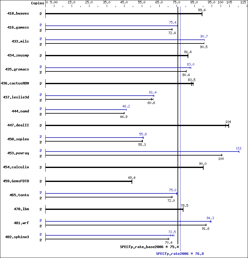 Benchmark results graph