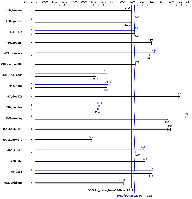 Benchmark results graph