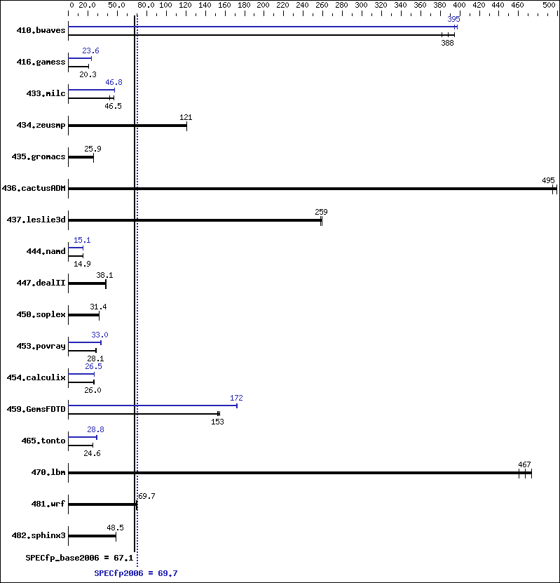 Benchmark results graph