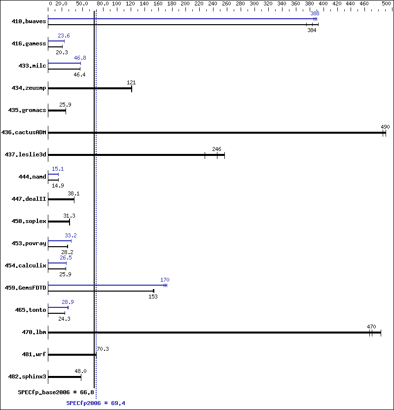 Benchmark results graph