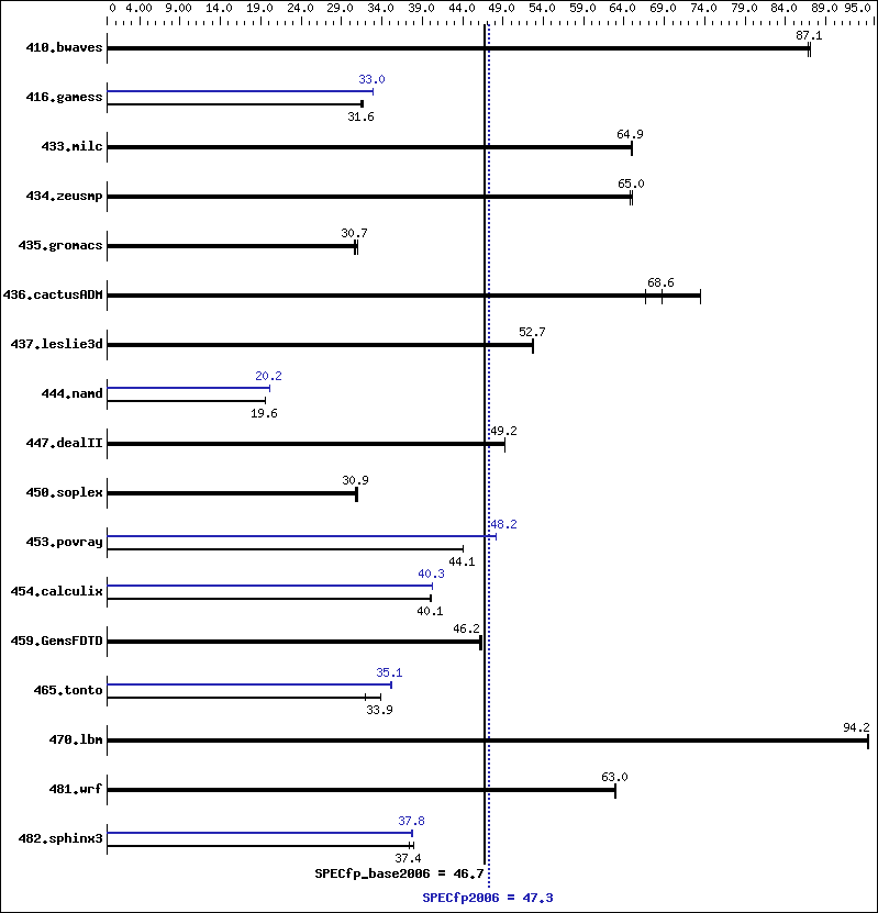 Benchmark results graph