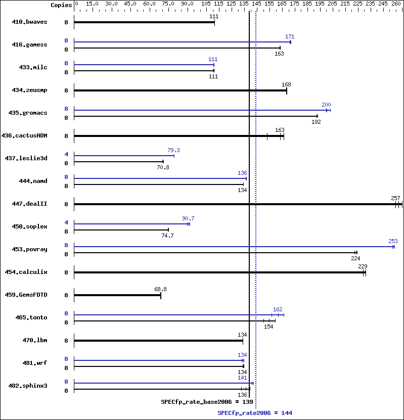 Benchmark results graph