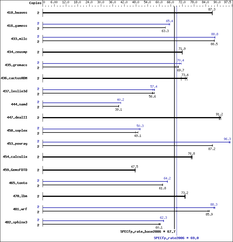 Benchmark results graph