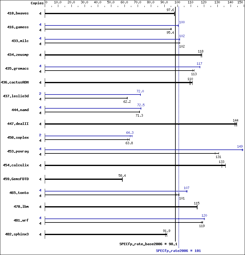 Benchmark results graph