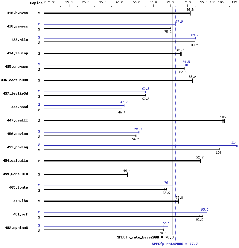 Benchmark results graph