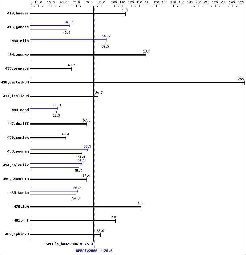 Benchmark results graph