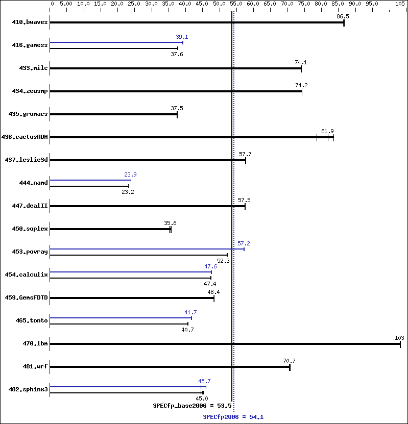 Benchmark results graph