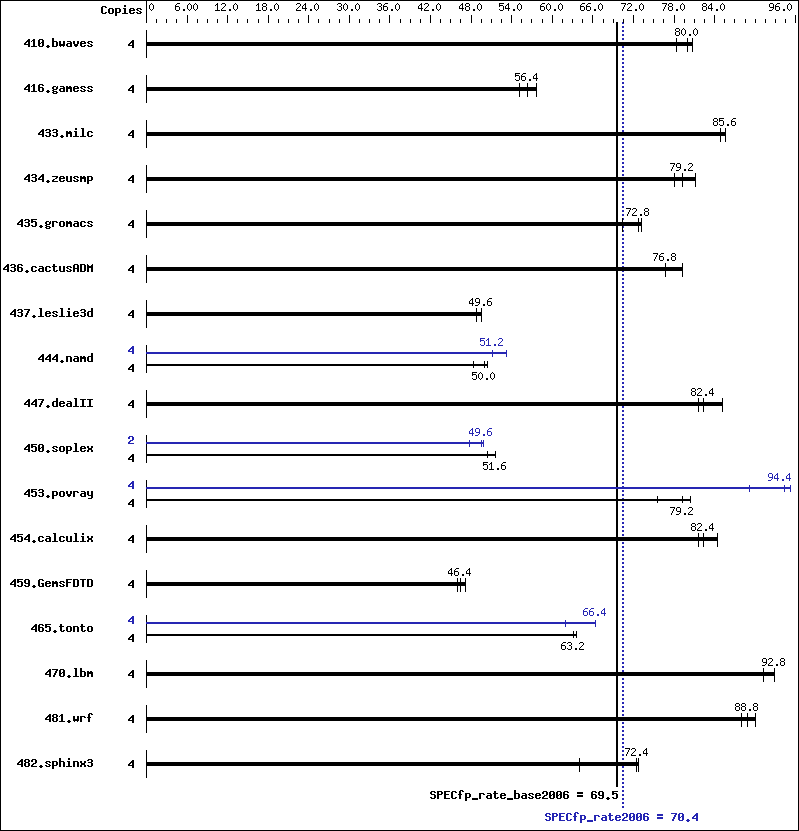 Benchmark results graph