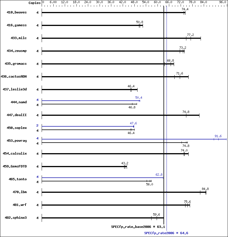 Benchmark results graph