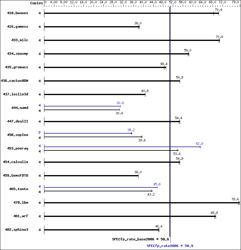 Benchmark results graph