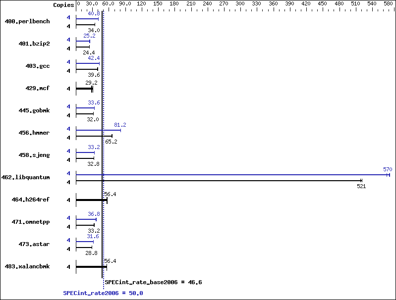 Benchmark results graph