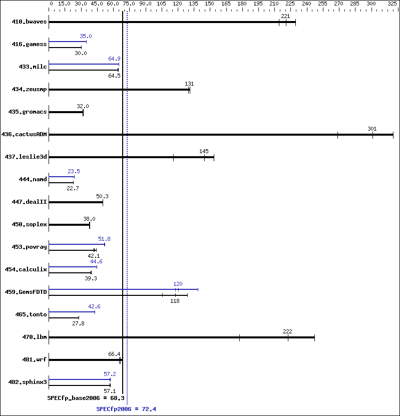 Benchmark results graph