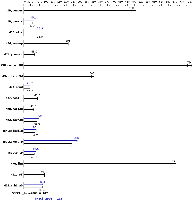 Benchmark results graph