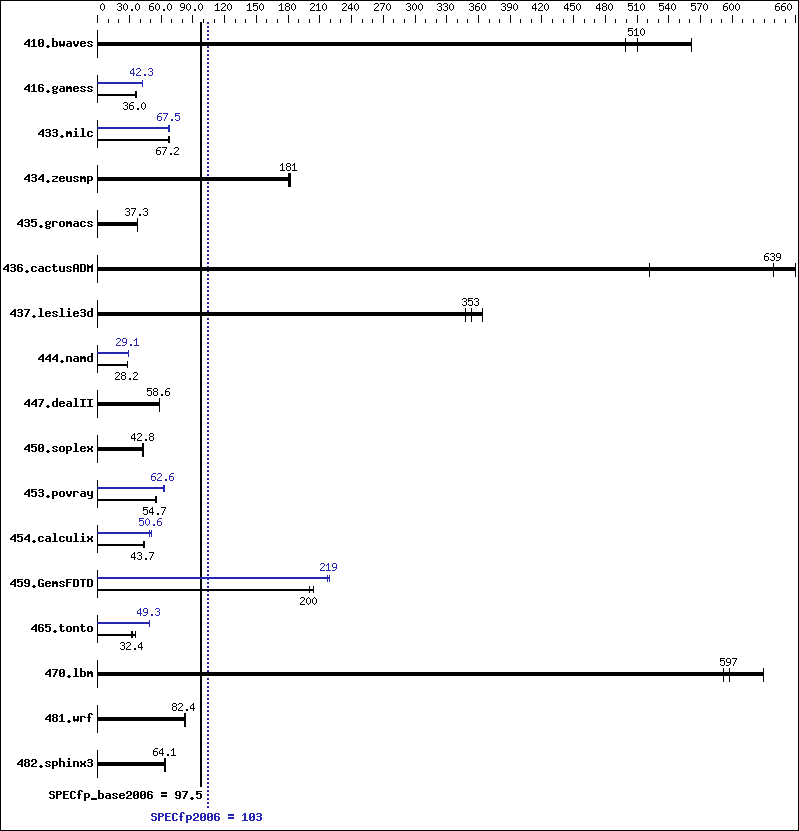 Benchmark results graph