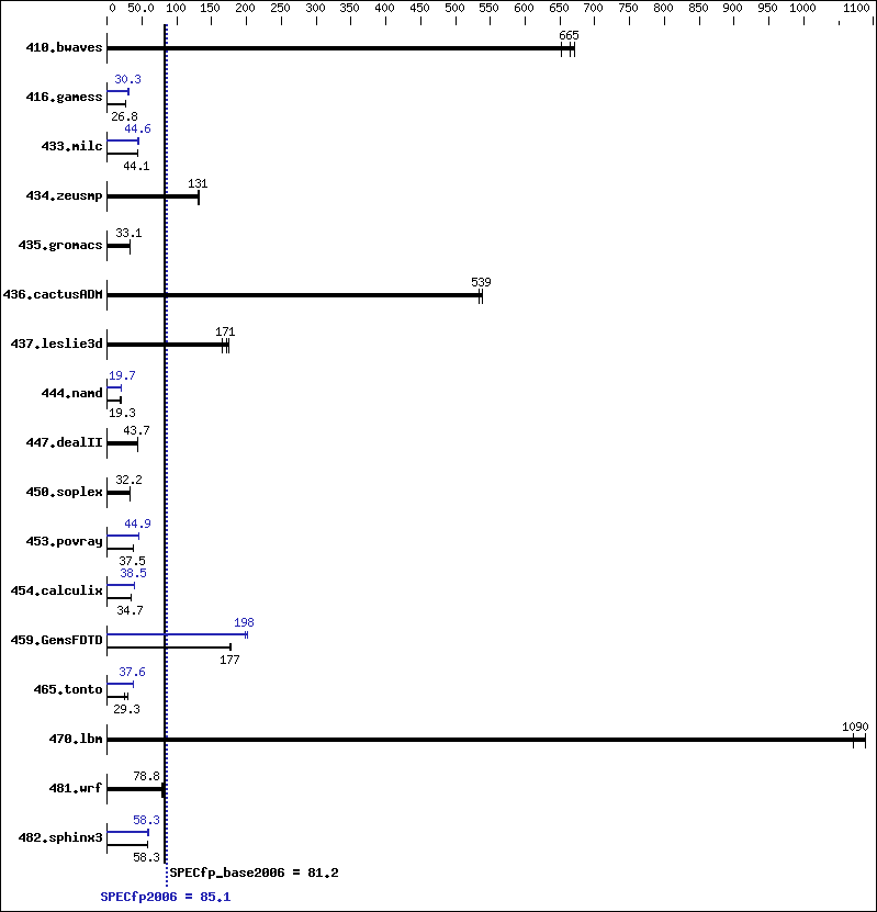 Benchmark results graph