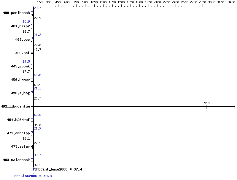 Benchmark results graph