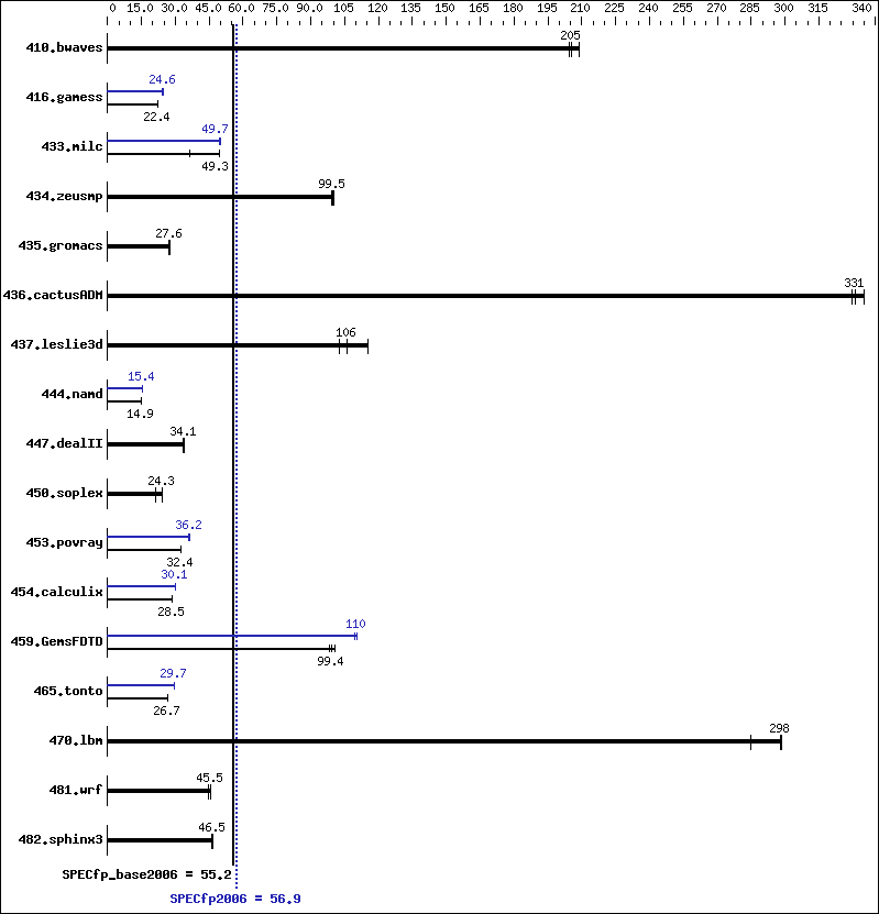 Benchmark results graph