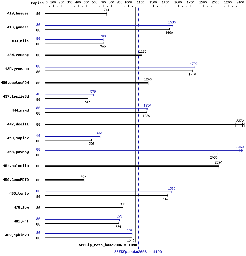 Benchmark results graph